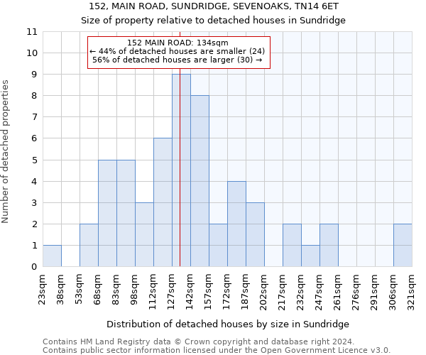 152, MAIN ROAD, SUNDRIDGE, SEVENOAKS, TN14 6ET: Size of property relative to detached houses in Sundridge
