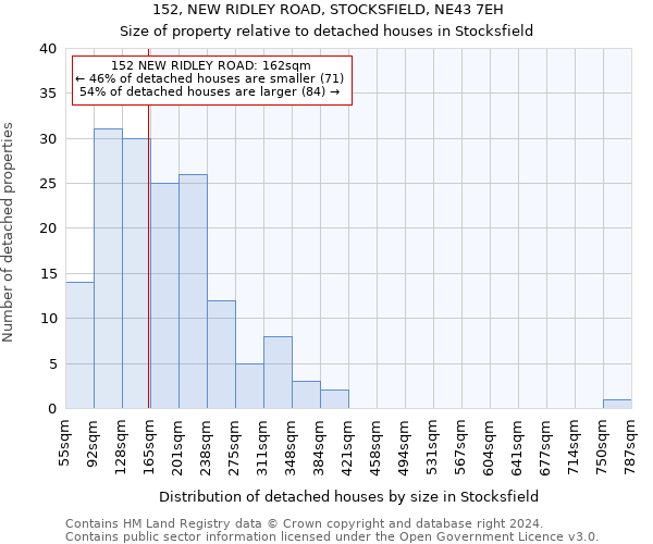 152, NEW RIDLEY ROAD, STOCKSFIELD, NE43 7EH: Size of property relative to detached houses in Stocksfield