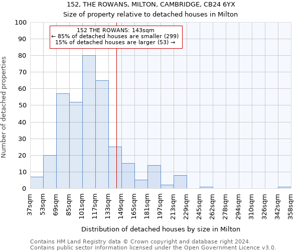 152, THE ROWANS, MILTON, CAMBRIDGE, CB24 6YX: Size of property relative to detached houses in Milton