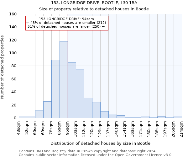 153, LONGRIDGE DRIVE, BOOTLE, L30 1RA: Size of property relative to detached houses in Bootle