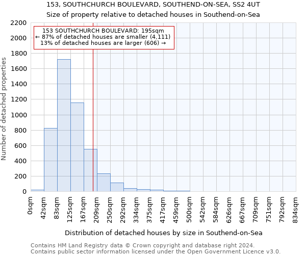 153, SOUTHCHURCH BOULEVARD, SOUTHEND-ON-SEA, SS2 4UT: Size of property relative to detached houses in Southend-on-Sea