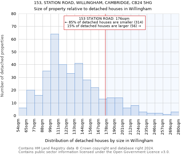 153, STATION ROAD, WILLINGHAM, CAMBRIDGE, CB24 5HG: Size of property relative to detached houses in Willingham