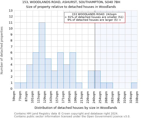 153, WOODLANDS ROAD, ASHURST, SOUTHAMPTON, SO40 7BH: Size of property relative to detached houses in Woodlands