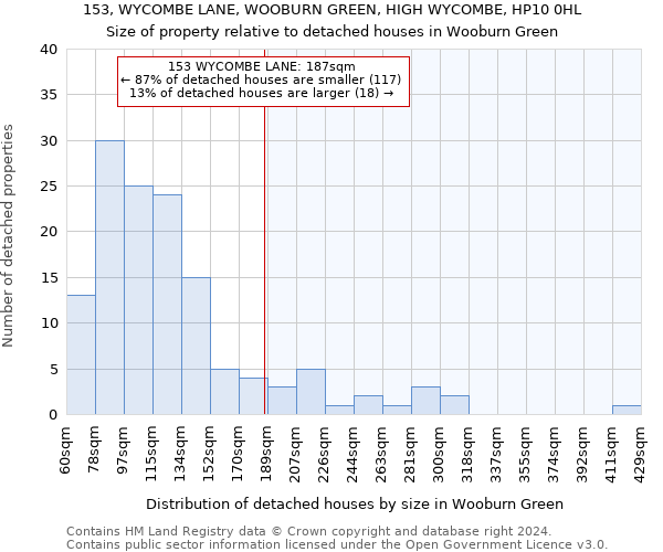 153, WYCOMBE LANE, WOOBURN GREEN, HIGH WYCOMBE, HP10 0HL: Size of property relative to detached houses in Wooburn Green