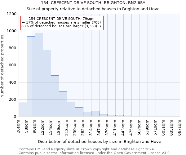 154, CRESCENT DRIVE SOUTH, BRIGHTON, BN2 6SA: Size of property relative to detached houses in Brighton and Hove