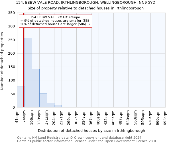 154, EBBW VALE ROAD, IRTHLINGBOROUGH, WELLINGBOROUGH, NN9 5YD: Size of property relative to detached houses in Irthlingborough