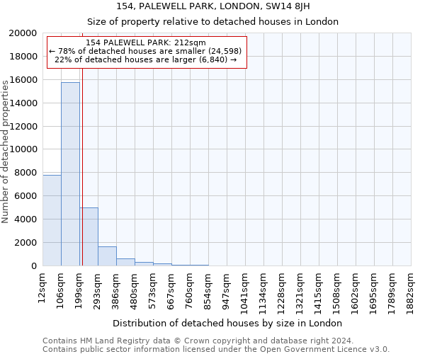 154, PALEWELL PARK, LONDON, SW14 8JH: Size of property relative to detached houses in London