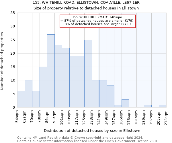 155, WHITEHILL ROAD, ELLISTOWN, COALVILLE, LE67 1ER: Size of property relative to detached houses in Ellistown
