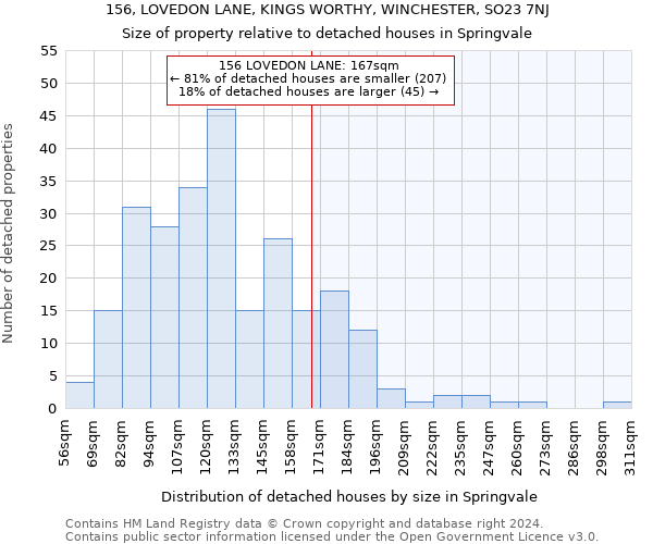 156, LOVEDON LANE, KINGS WORTHY, WINCHESTER, SO23 7NJ: Size of property relative to detached houses in Springvale