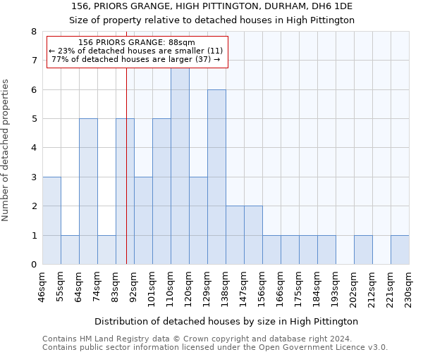 156, PRIORS GRANGE, HIGH PITTINGTON, DURHAM, DH6 1DE: Size of property relative to detached houses in High Pittington
