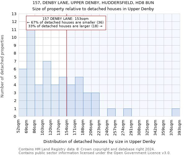 157, DENBY LANE, UPPER DENBY, HUDDERSFIELD, HD8 8UN: Size of property relative to detached houses in Upper Denby