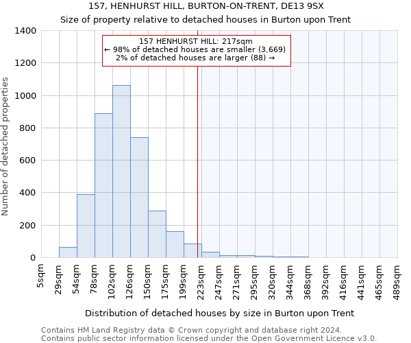157, HENHURST HILL, BURTON-ON-TRENT, DE13 9SX: Size of property relative to detached houses in Burton upon Trent