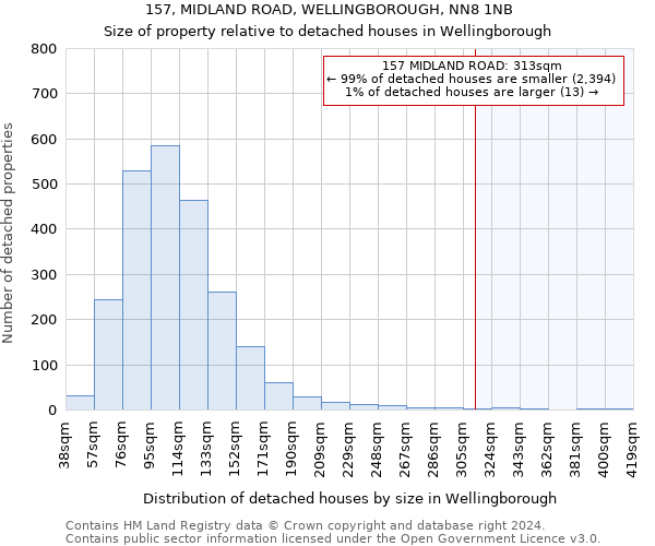 157, MIDLAND ROAD, WELLINGBOROUGH, NN8 1NB: Size of property relative to detached houses in Wellingborough