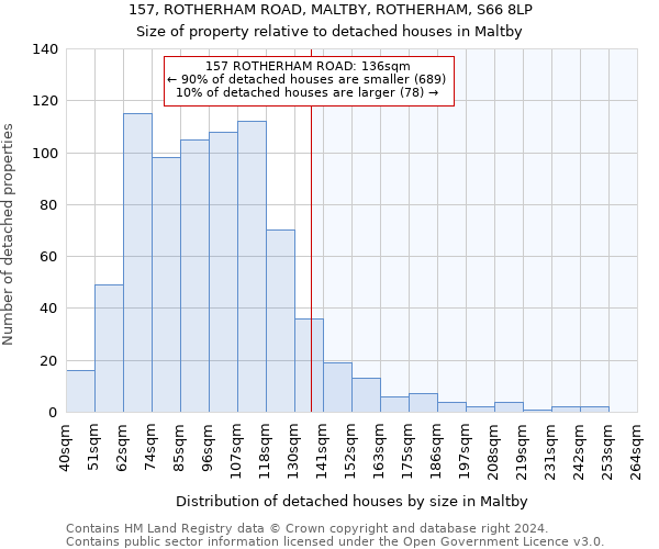 157, ROTHERHAM ROAD, MALTBY, ROTHERHAM, S66 8LP: Size of property relative to detached houses in Maltby