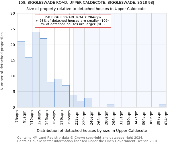 158, BIGGLESWADE ROAD, UPPER CALDECOTE, BIGGLESWADE, SG18 9BJ: Size of property relative to detached houses in Upper Caldecote