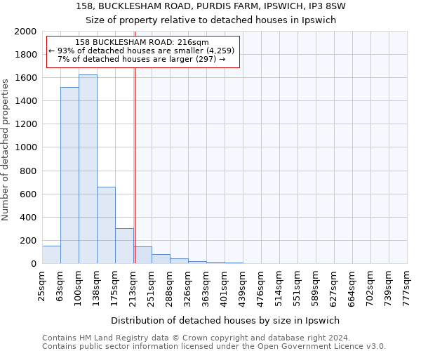 158, BUCKLESHAM ROAD, PURDIS FARM, IPSWICH, IP3 8SW: Size of property relative to detached houses in Ipswich