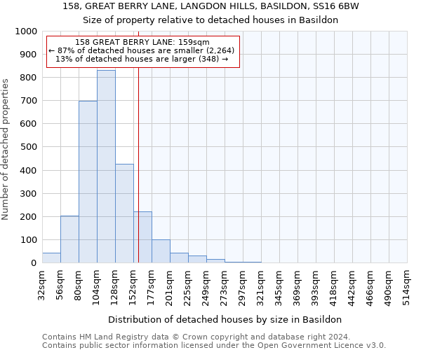 158, GREAT BERRY LANE, LANGDON HILLS, BASILDON, SS16 6BW: Size of property relative to detached houses in Basildon