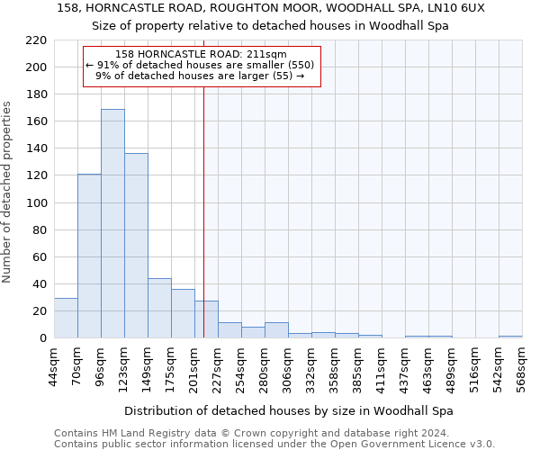 158, HORNCASTLE ROAD, ROUGHTON MOOR, WOODHALL SPA, LN10 6UX: Size of property relative to detached houses in Woodhall Spa