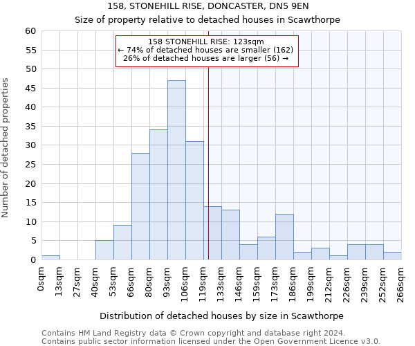 158, STONEHILL RISE, DONCASTER, DN5 9EN: Size of property relative to detached houses in Scawthorpe