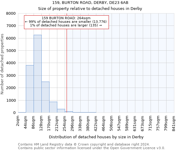 159, BURTON ROAD, DERBY, DE23 6AB: Size of property relative to detached houses in Derby