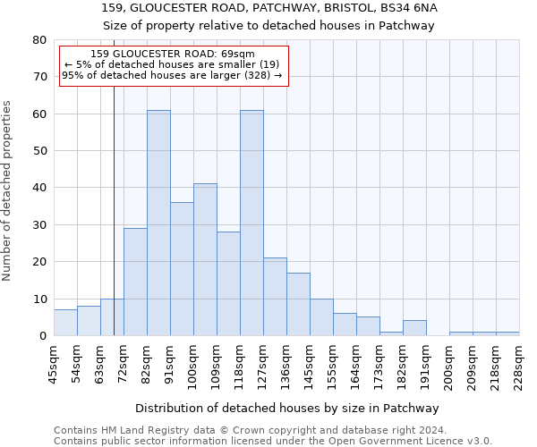 159, GLOUCESTER ROAD, PATCHWAY, BRISTOL, BS34 6NA: Size of property relative to detached houses in Patchway