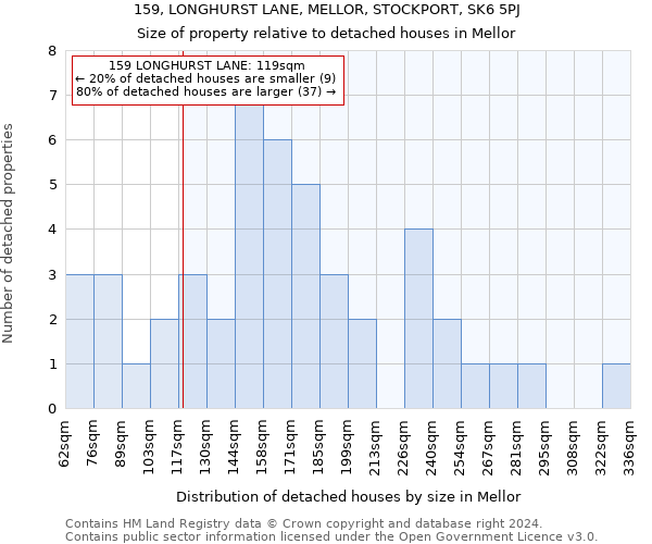 159, LONGHURST LANE, MELLOR, STOCKPORT, SK6 5PJ: Size of property relative to detached houses in Mellor