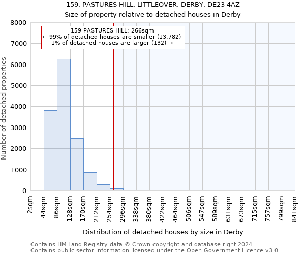 159, PASTURES HILL, LITTLEOVER, DERBY, DE23 4AZ: Size of property relative to detached houses in Derby
