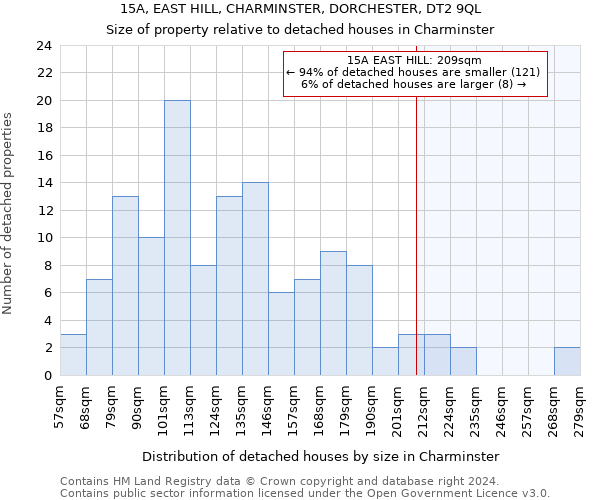 15A, EAST HILL, CHARMINSTER, DORCHESTER, DT2 9QL: Size of property relative to detached houses in Charminster