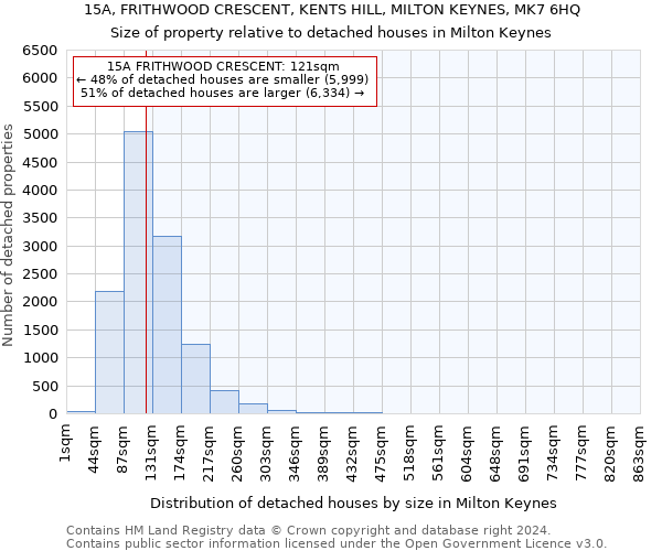 15A, FRITHWOOD CRESCENT, KENTS HILL, MILTON KEYNES, MK7 6HQ: Size of property relative to detached houses in Milton Keynes