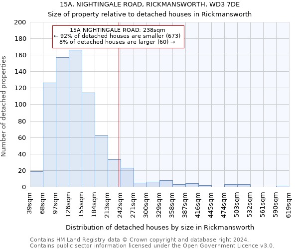 15A, NIGHTINGALE ROAD, RICKMANSWORTH, WD3 7DE: Size of property relative to detached houses in Rickmansworth