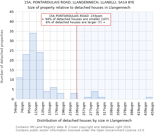 15A, PONTARDULAIS ROAD, LLANGENNECH, LLANELLI, SA14 8YE: Size of property relative to detached houses in Llangennech