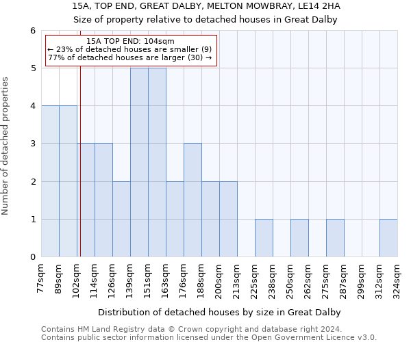 15A, TOP END, GREAT DALBY, MELTON MOWBRAY, LE14 2HA: Size of property relative to detached houses in Great Dalby