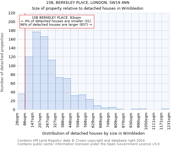 15B, BERKELEY PLACE, LONDON, SW19 4NN: Size of property relative to detached houses in Wimbledon