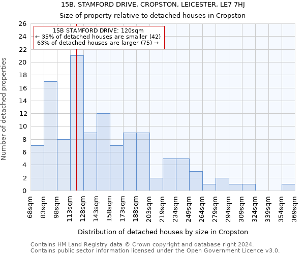 15B, STAMFORD DRIVE, CROPSTON, LEICESTER, LE7 7HJ: Size of property relative to detached houses in Cropston