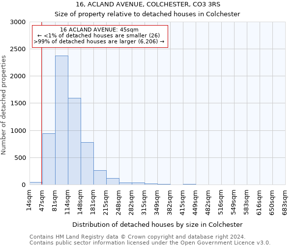 16, ACLAND AVENUE, COLCHESTER, CO3 3RS: Size of property relative to detached houses in Colchester