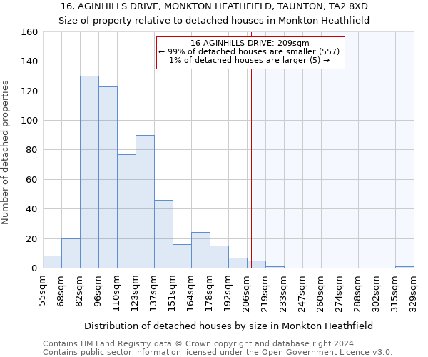 16, AGINHILLS DRIVE, MONKTON HEATHFIELD, TAUNTON, TA2 8XD: Size of property relative to detached houses in Monkton Heathfield