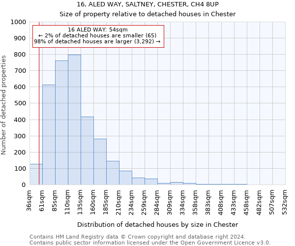 16, ALED WAY, SALTNEY, CHESTER, CH4 8UP: Size of property relative to detached houses in Chester