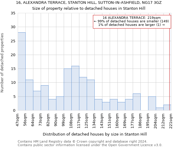 16, ALEXANDRA TERRACE, STANTON HILL, SUTTON-IN-ASHFIELD, NG17 3GZ: Size of property relative to detached houses in Stanton Hill