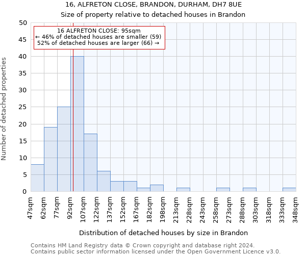 16, ALFRETON CLOSE, BRANDON, DURHAM, DH7 8UE: Size of property relative to detached houses in Brandon