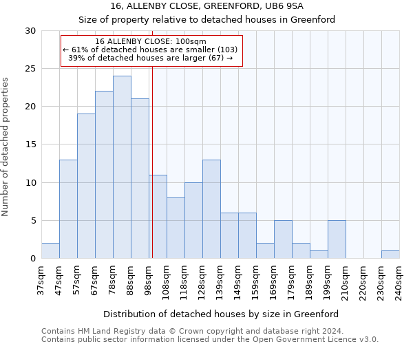 16, ALLENBY CLOSE, GREENFORD, UB6 9SA: Size of property relative to detached houses in Greenford