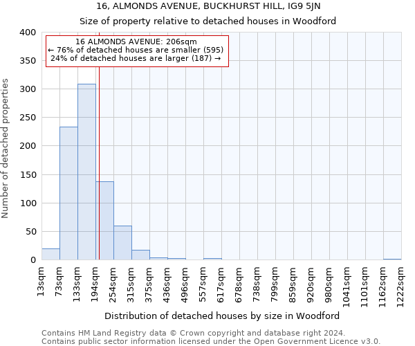16, ALMONDS AVENUE, BUCKHURST HILL, IG9 5JN: Size of property relative to detached houses in Woodford