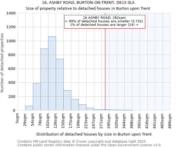16, ASHBY ROAD, BURTON-ON-TRENT, DE15 0LA: Size of property relative to detached houses in Burton upon Trent