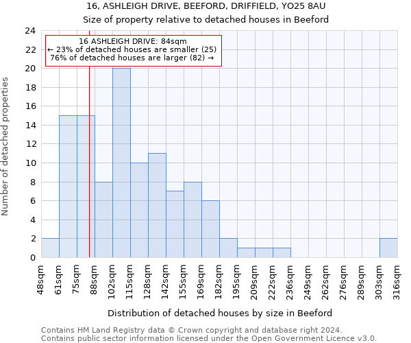 16, ASHLEIGH DRIVE, BEEFORD, DRIFFIELD, YO25 8AU: Size of property relative to detached houses in Beeford