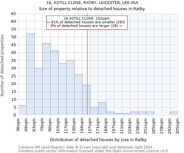 16, ASTILL CLOSE, RATBY, LEICESTER, LE6 0SA: Size of property relative to detached houses in Ratby