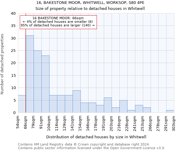 16, BAKESTONE MOOR, WHITWELL, WORKSOP, S80 4PE: Size of property relative to detached houses in Whitwell