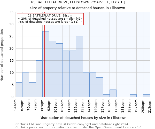 16, BATTLEFLAT DRIVE, ELLISTOWN, COALVILLE, LE67 1FJ: Size of property relative to detached houses in Ellistown