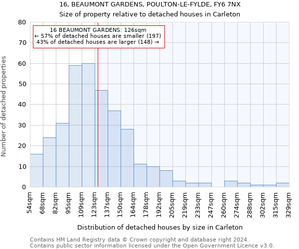 16, BEAUMONT GARDENS, POULTON-LE-FYLDE, FY6 7NX: Size of property relative to detached houses in Carleton