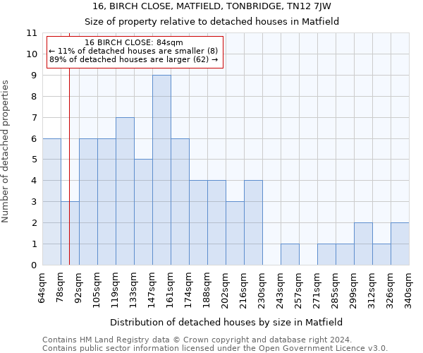 16, BIRCH CLOSE, MATFIELD, TONBRIDGE, TN12 7JW: Size of property relative to detached houses in Matfield