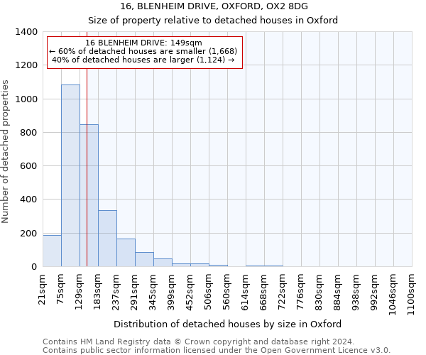 16, BLENHEIM DRIVE, OXFORD, OX2 8DG: Size of property relative to detached houses in Oxford