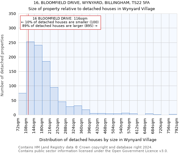 16, BLOOMFIELD DRIVE, WYNYARD, BILLINGHAM, TS22 5FA: Size of property relative to detached houses in Wynyard Village